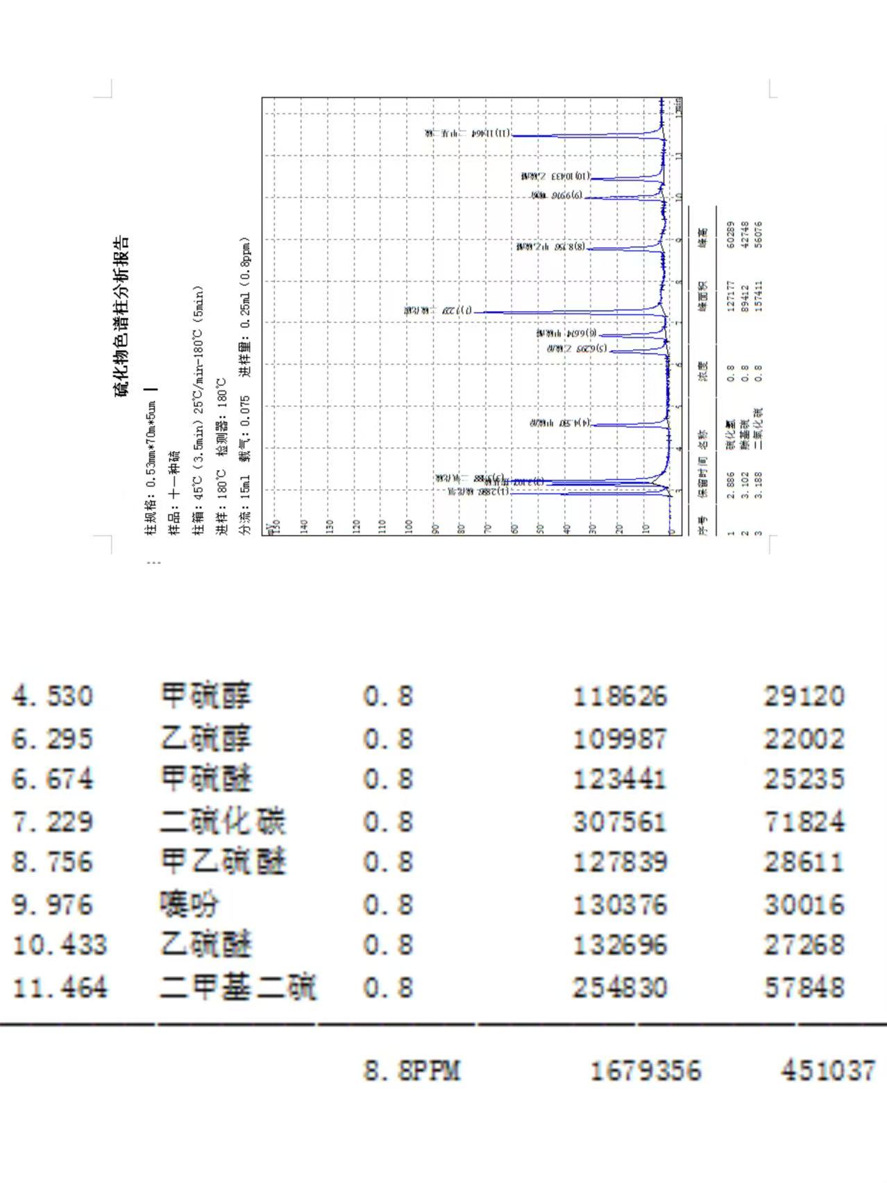 11種硫化物分析報告
