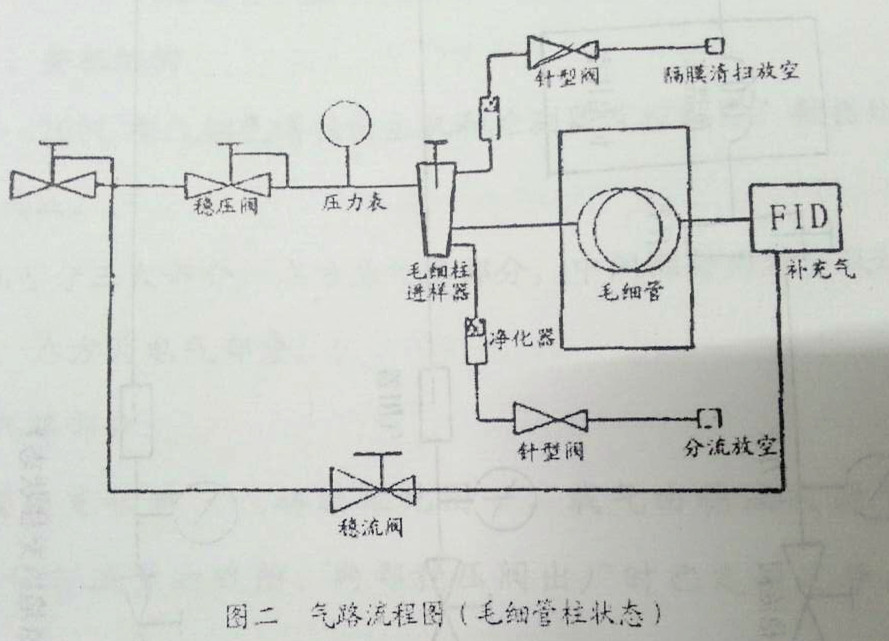氣相色譜儀，色譜儀